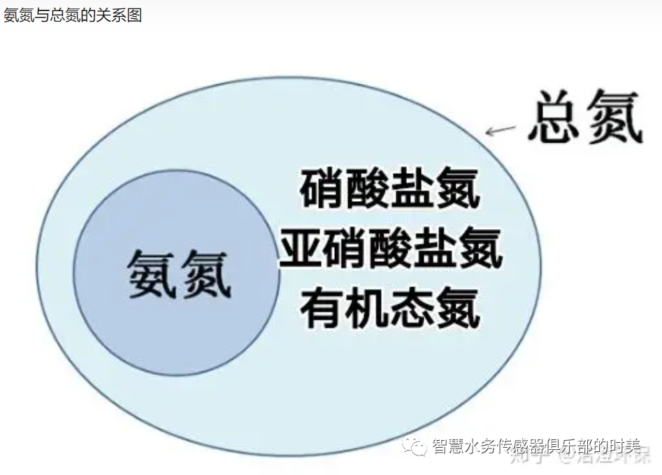 氨氮、硝態(tài)氮與總氮有怎樣的關(guān)系？